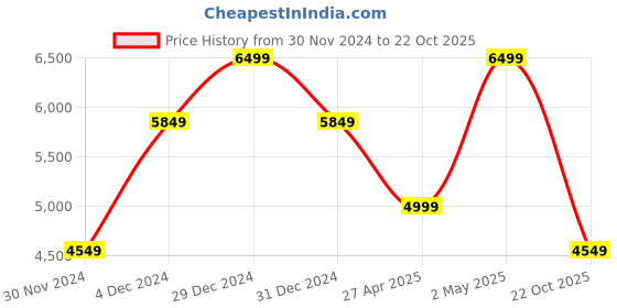 myntra.com Victoria's Secret Bra Full Coverage Underwired Lightly Padded victoria's secret Price History Graph from 30 Nov 2024 to 22 Oct 2025