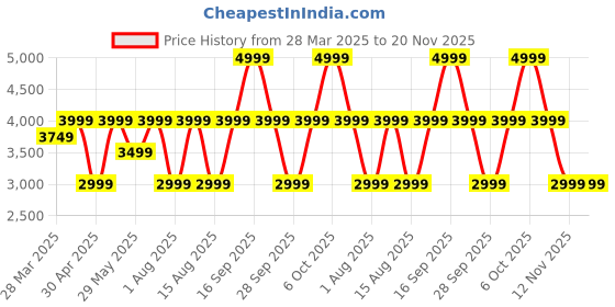 myntra.com Victoria's Secret Bra Full Coverage Underwired Lightly Padded victoria's secret Price History Graph from 28 Mar 2025 to 19 Nov 2025