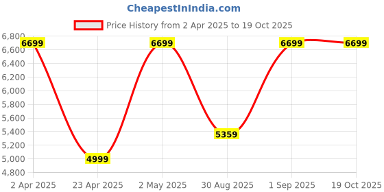 myntra.com Victoria's Secret Bra Full Coverage Underwired Lightly Padded victoria's secret Price History Graph from 2 Apr 2025 to 18 Oct 2025