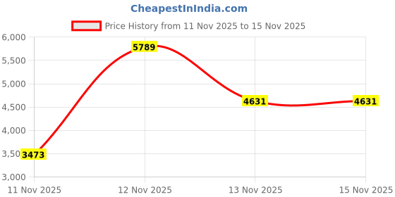 myntra.com Victoria's Secret Bra Full Coverage Underwired Lightly Padded victoria's secret Price History Graph from 11 Nov 2025 to 15 Nov 2025