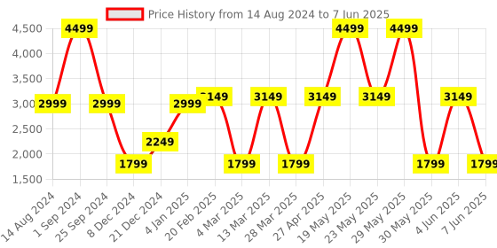 myntra.com Victoria's Secret Bra Half Coverage Underwired victoria's secret Price History Graph from 14 Aug 2024 to 7 Jun 2025