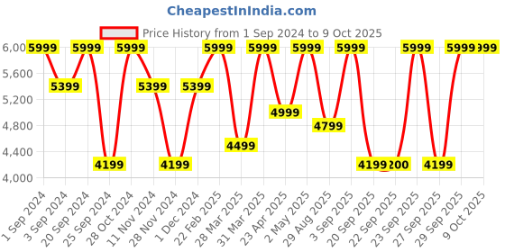 myntra.com Victoria's Secret Bra Half Coverage Underwired victoria's secret Price History Graph from 1 Sep 2024 to 8 Oct 2025