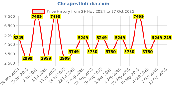 myntra.com Victoria's Secret Bra Half Coverage Underwired victoria's secret Price History Graph from 29 Nov 2024 to 16 Oct 2025