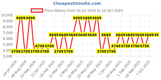 myntra.com Victoria's Secret Bra Half Coverage Underwired Heavily Padded victoria's secret Price History Graph from 24 Jul 2024 to 9 Oct 2025