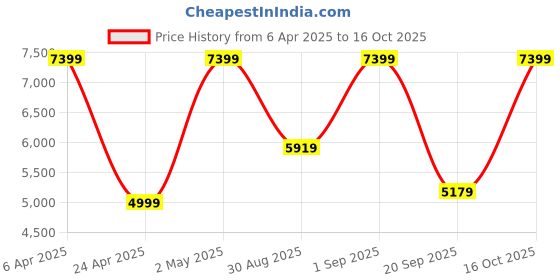 myntra.com Victoria's Secret Bra Half Coverage Underwired Lightly Padded victoria's secret Price History Graph from 6 Apr 2025 to 16 Oct 2025