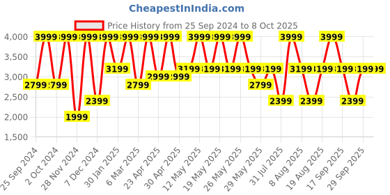 myntra.com Victoria's Secret Bra Medium Coverage victoria's secret Price History Graph from 25 Sep 2024 to 8 Oct 2025