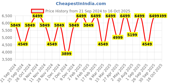myntra.com Victoria's Secret Bra Medium Coverage victoria's secret Price History Graph from 21 Sep 2024 to 16 Oct 2025
