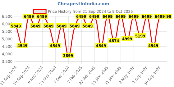 myntra.com Victoria's Secret Bra Medium Coverage victoria's secret Price History Graph from 21 Sep 2024 to 9 Oct 2025