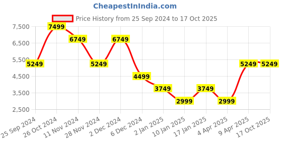 myntra.com Victoria's Secret Bra Medium Coverage victoria's secret Price History Graph from 25 Sep 2024 to 17 Oct 2025