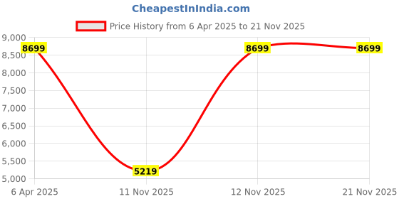 myntra.com Victoria's Secret Bra Medium Coverage victoria's secret Price History Graph from 6 Apr 2025 to 21 Nov 2025
