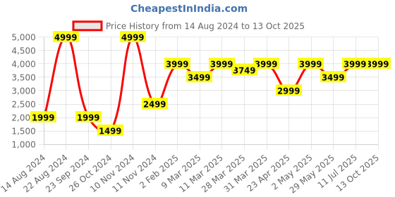 myntra.com Victoria's Secret Bra Medium Coverage Heavily Padded victoria's secret Price History Graph from 14 Aug 2024 to 13 Oct 2025