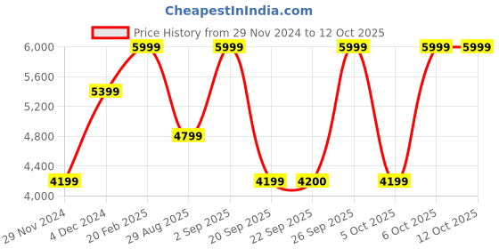 myntra.com Victoria's Secret Bra Medium Coverage Heavily Padded victoria's secret Price History Graph from 29 Nov 2024 to 12 Oct 2025