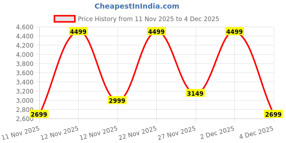 myntra.com Victoria's Secret Bra Medium Coverage Heavily Padded victoria's secret Price History Graph from 11 Nov 2025 to 4 Dec 2025