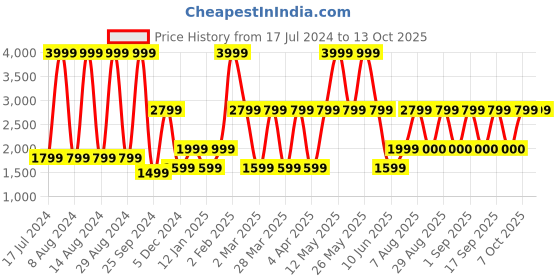 myntra.com Victoria's Secret Bra Medium Coverage Lightly Padded victoria's secret Price History Graph from 17 Jul 2024 to 13 Oct 2025