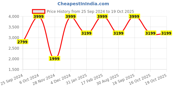 myntra.com Victoria's Secret Bra Medium Coverage Lightly Padded victoria's secret Price History Graph from 25 Sep 2024 to 18 Oct 2025