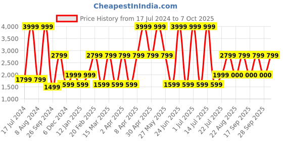 myntra.com Victoria's Secret Bra Medium Coverage Lightly Padded victoria's secret Price History Graph from 17 Jul 2024 to 7 Oct 2025