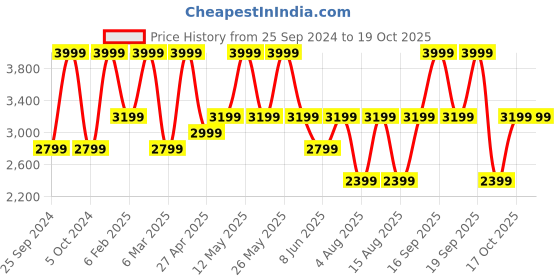myntra.com Victoria's Secret Bra Medium Coverage Lightly Padded victoria's secret Price History Graph from 25 Sep 2024 to 18 Oct 2025