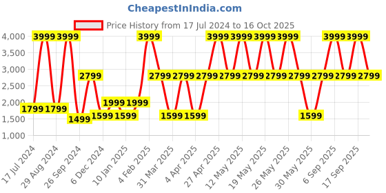 myntra.com Victoria's Secret Bra Medium Coverage Lightly Padded victoria's secret Price History Graph from 17 Jul 2024 to 16 Oct 2025