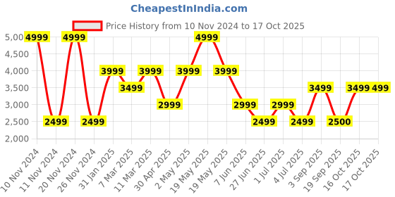 myntra.com Victoria's Secret Bra Medium Coverage Lightly Padded victoria's secret Price History Graph from 10 Nov 2024 to 16 Oct 2025