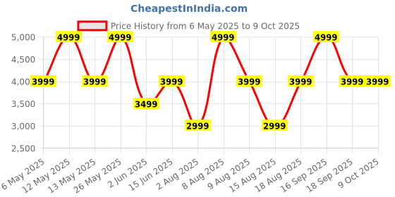 myntra.com Victoria's Secret Bra Medium Coverage Lightly Padded victoria's secret Price History Graph from 6 May 2025 to 8 Oct 2025