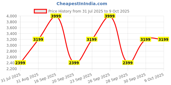 myntra.com Victoria's Secret Bra Medium Coverage Lightly Padded victoria's secret Price History Graph from 31 Jul 2025 to 9 Oct 2025