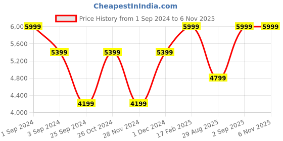myntra.com Victoria's Secret Bra Medium Coverage Underwired victoria's secret Price History Graph from 1 Sep 2024 to 6 Nov 2025