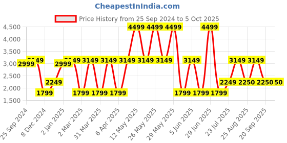 myntra.com Victoria's Secret Bra Medium Coverage Underwired victoria's secret Price History Graph from 25 Sep 2024 to 4 Oct 2025