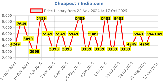 myntra.com Victoria's Secret Bra Medium Coverage Underwired victoria's secret Price History Graph from 28 Nov 2024 to 15 Oct 2025