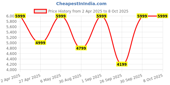 myntra.com Victoria's Secret Bra Medium Coverage Underwired victoria's secret Price History Graph from 2 Apr 2025 to 8 Oct 2025