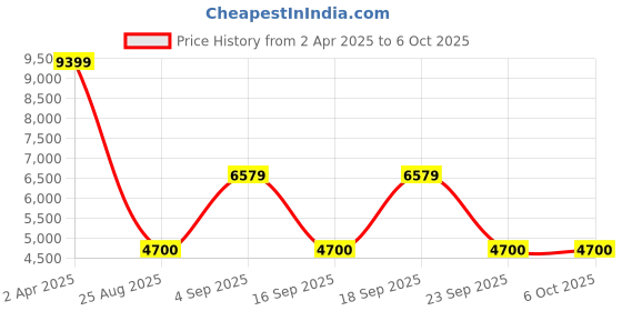 myntra.com Victoria's Secret Bra Medium Coverage Underwired victoria's secret Price History Graph from 2 Apr 2025 to 5 Oct 2025