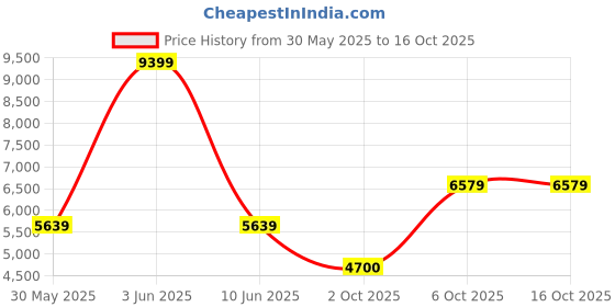 myntra.com Victoria's Secret Bra Medium Coverage Underwired victoria's secret Price History Graph from 30 May 2025 to 16 Oct 2025