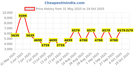 myntra.com Victoria's Secret Bra Medium Coverage Underwired victoria's secret Price History Graph from 31 May 2025 to 17 Oct 2025