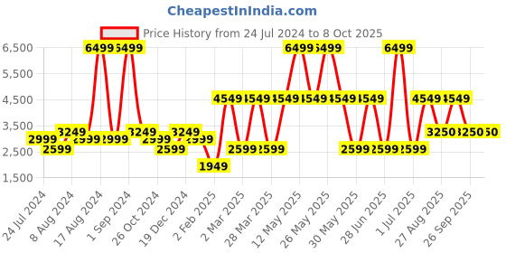 myntra.com Victoria's Secret Bra Medium Coverage Underwired Heavily Padded victoria's secret Price History Graph from 24 Jul 2024 to 8 Oct 2025