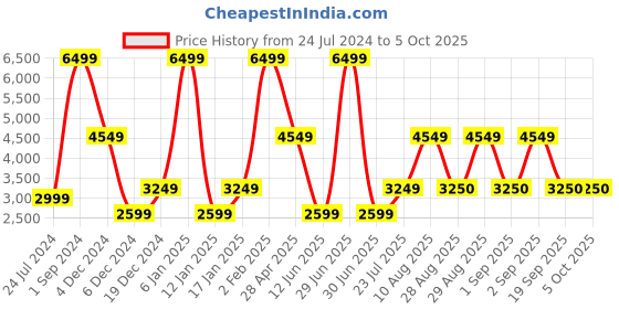 myntra.com Victoria's Secret Bra Medium Coverage Underwired Heavily Padded victoria's secret Price History Graph from 24 Jul 2024 to 4 Oct 2025