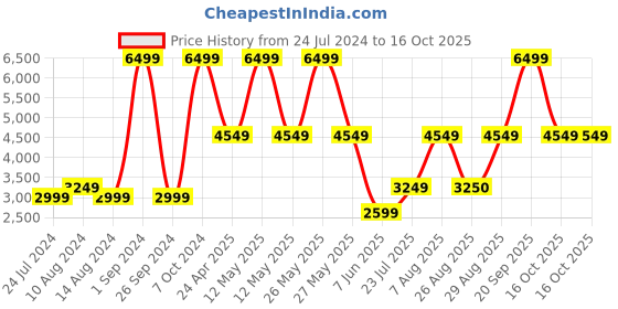 myntra.com Victoria's Secret Bra Medium Coverage Underwired Heavily Padded victoria's secret Price History Graph from 24 Jul 2024 to 16 Oct 2025
