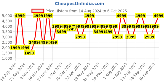 myntra.com Victoria's Secret Bra Medium Coverage Underwired Heavily Padded victoria's secret Price History Graph from 14 Aug 2024 to 6 Oct 2025