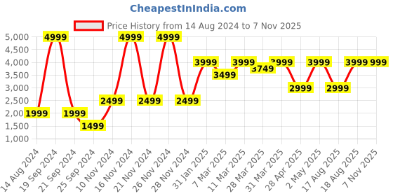 myntra.com Victoria's Secret Bra Medium Coverage Underwired Heavily Padded victoria's secret Price History Graph from 14 Aug 2024 to 7 Nov 2025