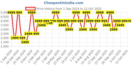 myntra.com Victoria's Secret Bra Medium Coverage Underwired Heavily Padded victoria's secret Price History Graph from 1 Sep 2024 to 11 Oct 2025