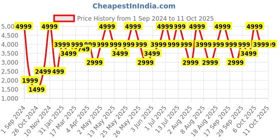 myntra.com Victoria's Secret Bra Medium Coverage Underwired Heavily Padded victoria's secret Price History Graph from 1 Sep 2024 to 10 Oct 2025