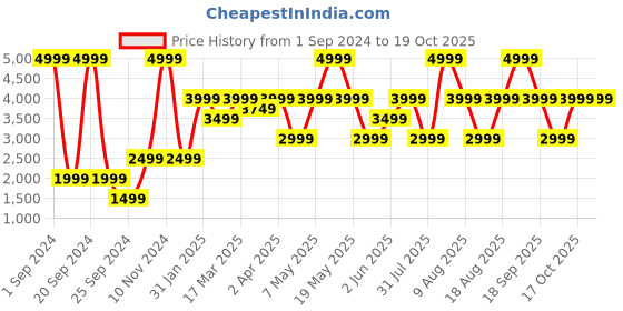myntra.com Victoria's Secret Bra Medium Coverage Underwired Heavily Padded victoria's secret Price History Graph from 1 Sep 2024 to 17 Oct 2025