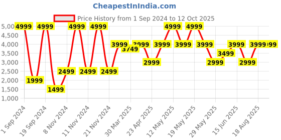 myntra.com Victoria's Secret Bra Medium Coverage Underwired Heavily Padded victoria's secret Price History Graph from 1 Sep 2024 to 11 Oct 2025