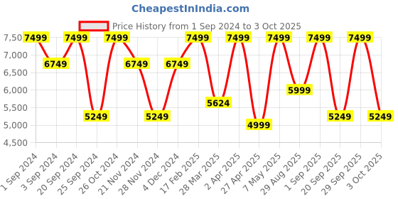 myntra.com Victoria's Secret Bra Medium Coverage Underwired Heavily Padded victoria's secret Price History Graph from 1 Sep 2024 to 3 Oct 2025