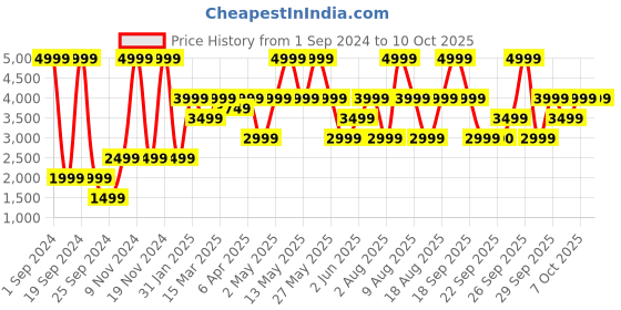 myntra.com Victoria's Secret Bra Medium Coverage Underwired Heavily Padded victoria's secret Price History Graph from 1 Sep 2024 to 10 Oct 2025