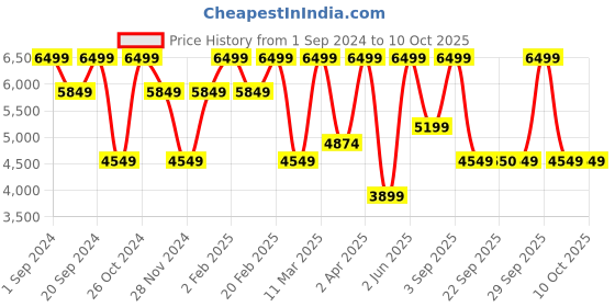 myntra.com Victoria's Secret Bra Medium Coverage Underwired Heavily Padded victoria's secret Price History Graph from 1 Sep 2024 to 9 Oct 2025