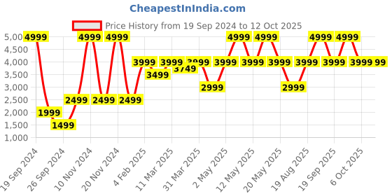 myntra.com Victoria's Secret Bra Medium Coverage Underwired Heavily Padded victoria's secret Price History Graph from 19 Sep 2024 to 12 Oct 2025