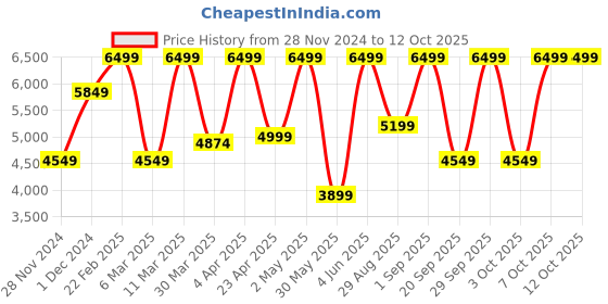 myntra.com Victoria's Secret Bra Medium Coverage Underwired Heavily Padded victoria's secret Price History Graph from 28 Nov 2024 to 7 Oct 2025