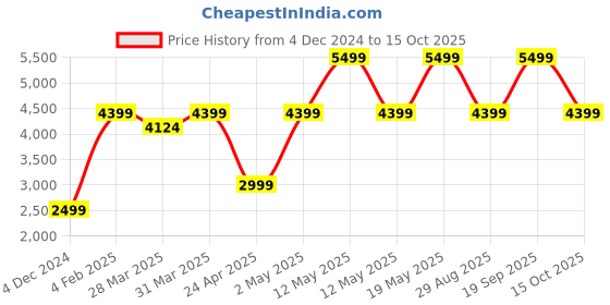 myntra.com Victoria's Secret Bra Medium Coverage Underwired Heavily Padded victoria's secret Price History Graph from 4 Dec 2024 to 15 Oct 2025