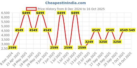 myntra.com Victoria's Secret Bra Medium Coverage Underwired Heavily Padded victoria's secret Price History Graph from 8 Dec 2024 to 16 Oct 2025