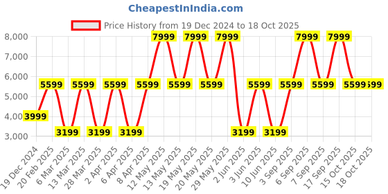 myntra.com Victoria's Secret Bra Medium Coverage Underwired Heavily Padded victoria's secret Price History Graph from 19 Dec 2024 to 15 Oct 2025