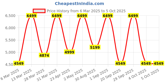 myntra.com Victoria's Secret Bra Medium Coverage Underwired Heavily Padded victoria's secret Price History Graph from 6 Mar 2025 to 4 Oct 2025